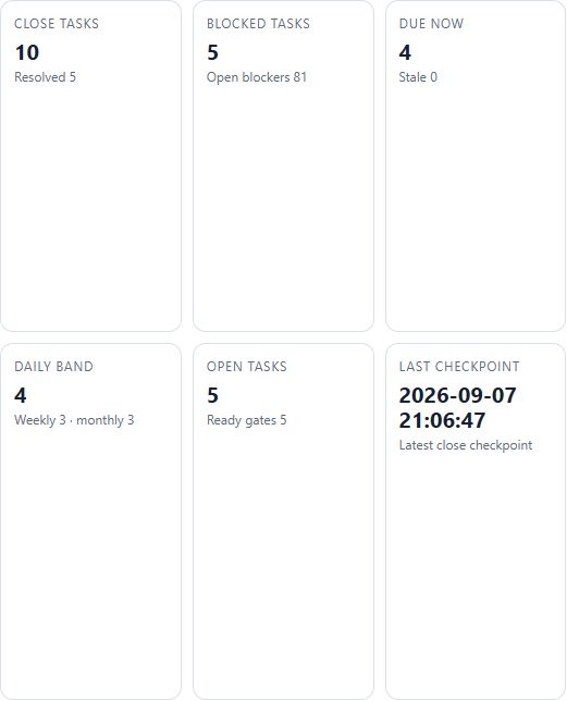 HE Finance existing close-review summary at Bestow Bistow showing ten tasks, five blocked tasks and the retained checkpoint